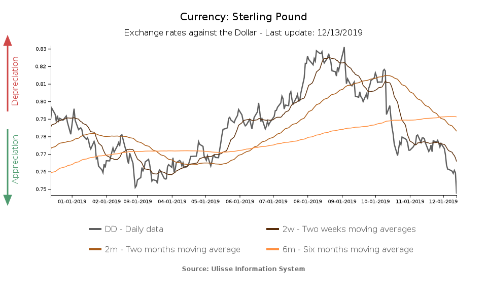 pound exchange rate against the dollar