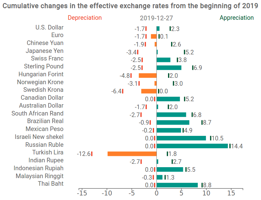 Exchange Rate in 2019