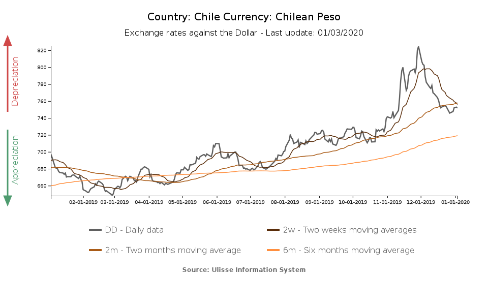 chilean peso exchange rate against the dollar