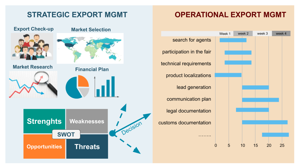 Export Management Profiles