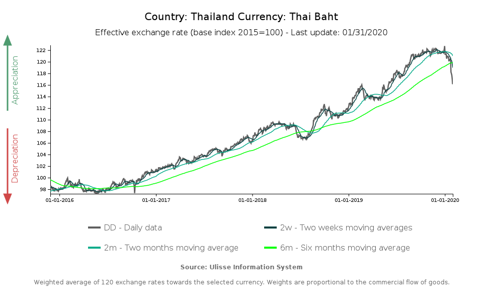 thai baht effective exchange rate