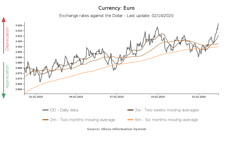 euro exchange rate against the dollar