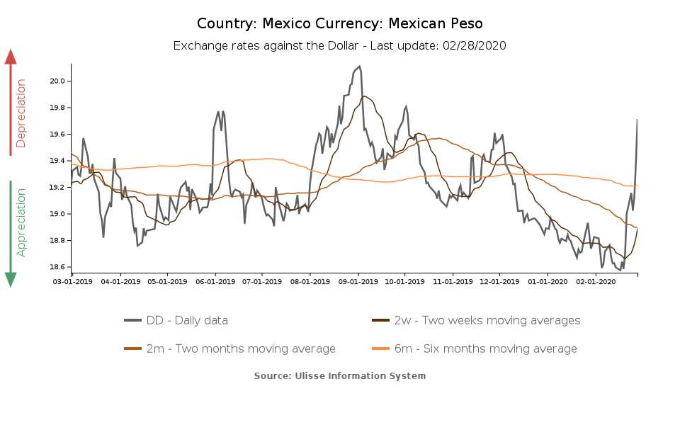 mexican peso exchange rate against the dollar