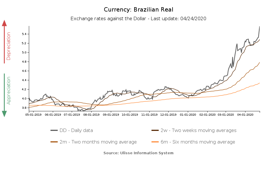 brazilian real exchange rate agianst the dollar