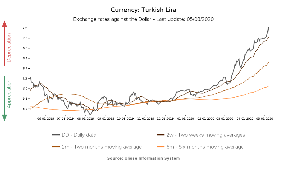 turkish lira exchange rate against the dollar
