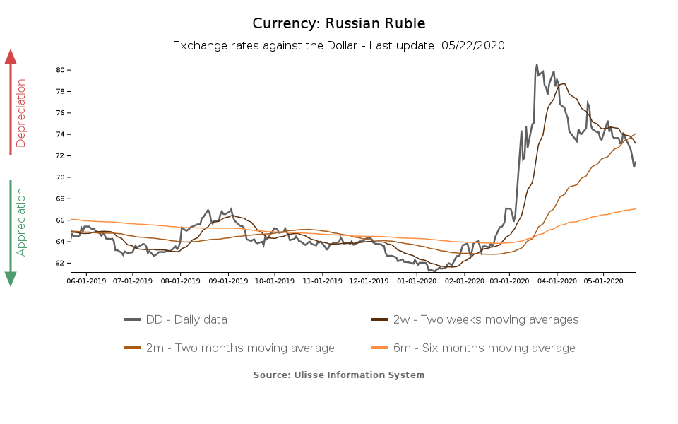 russian rouble exchange rate against the dollar