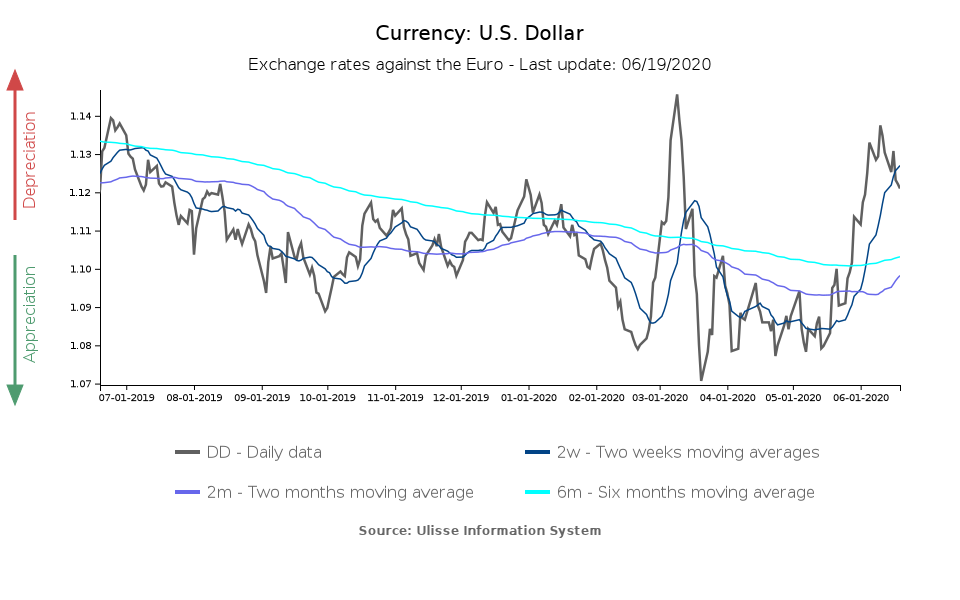 us dollar exchange rate against the euro