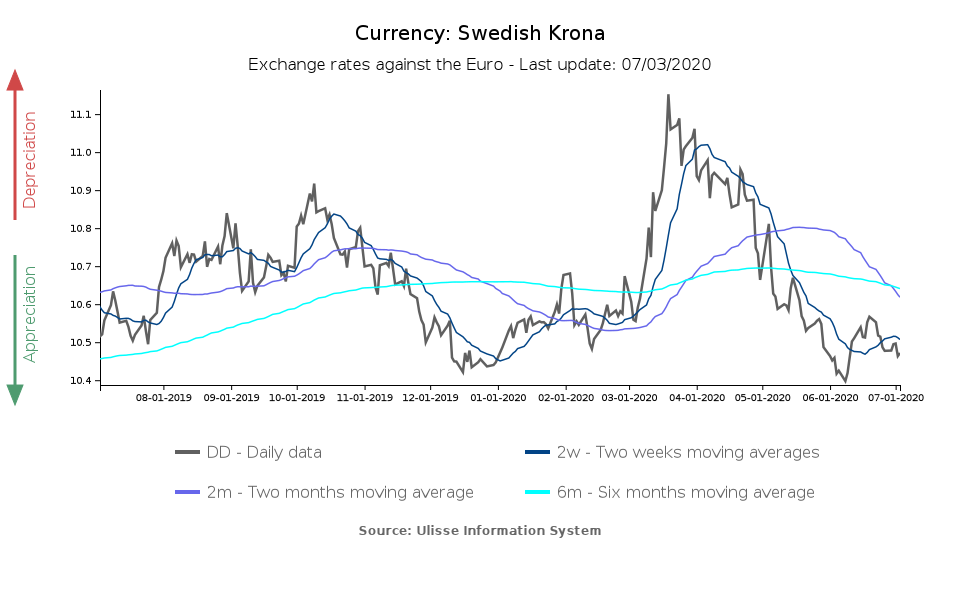 swedish krona exchange rate against the euro