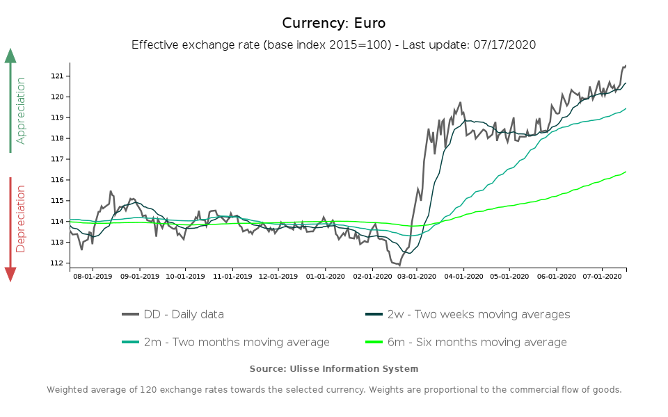 euro effective exchange rate