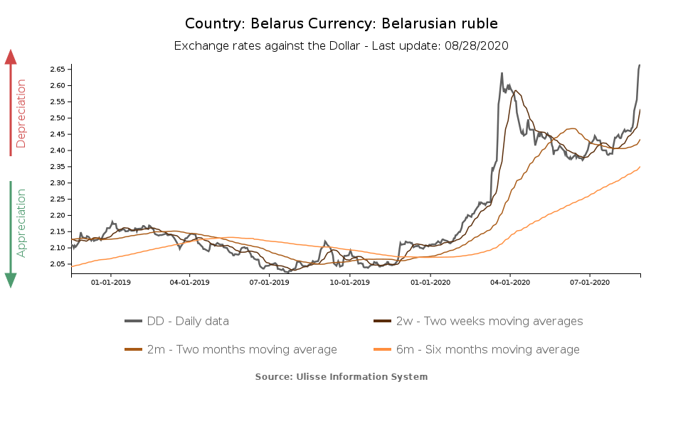 belarusian ruble exchange rate against the dollar