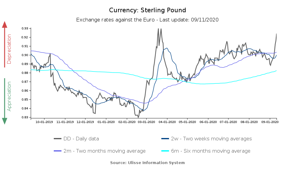 british pound exchange rate against the euro