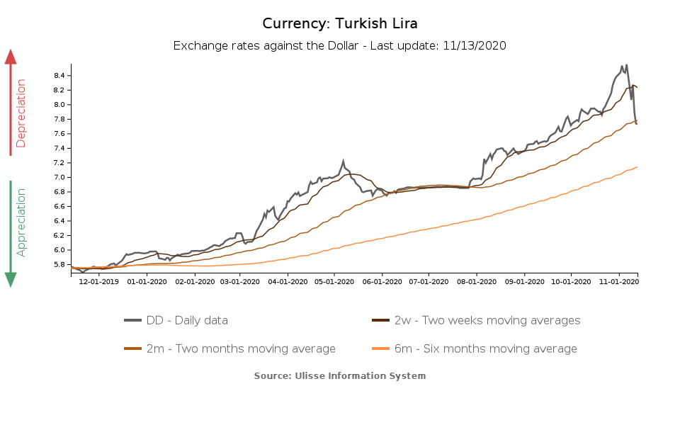 exchange rate turkish lira against the dollar