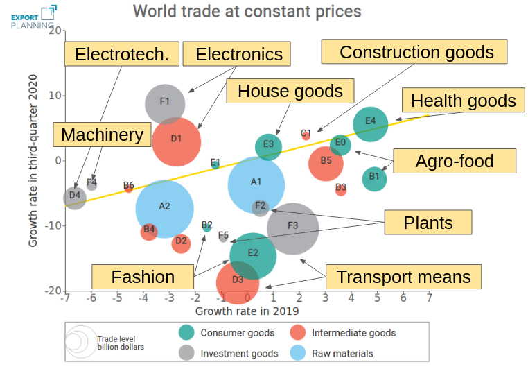 Map of the evolution of world imports by type of goods