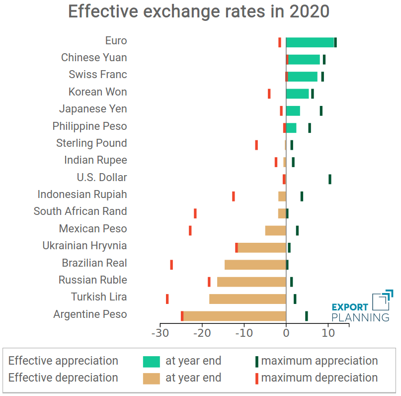 Effective exchange rates in 2020