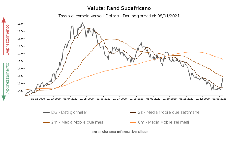 south african rand exchange rate against the dollar