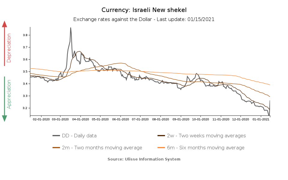 israeli shekel exchange rate against the dollar