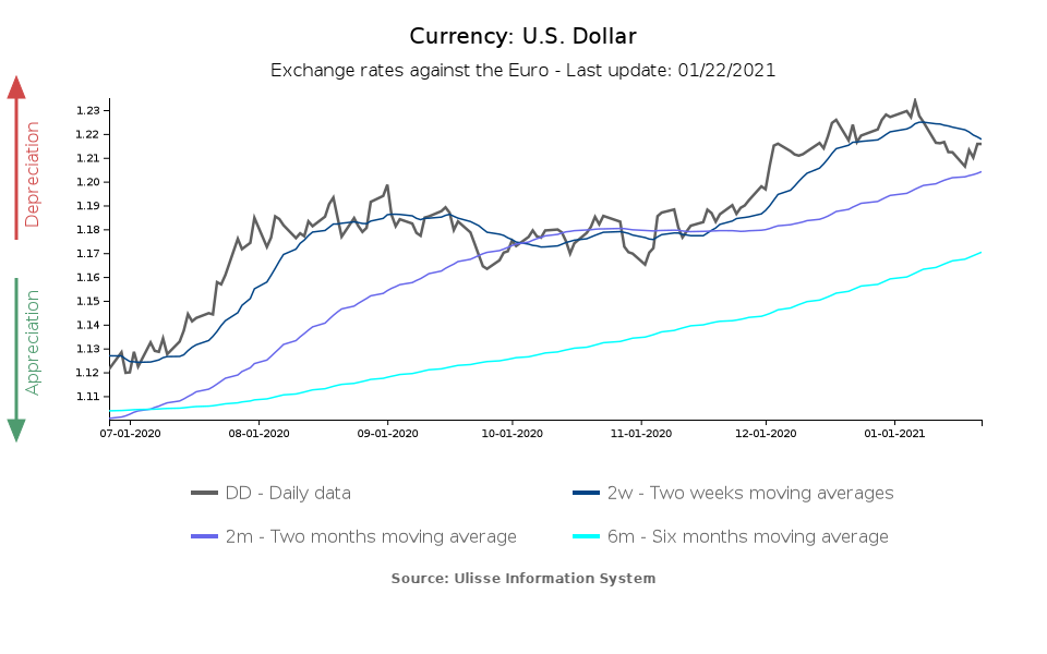 euro-dollar exchange rate