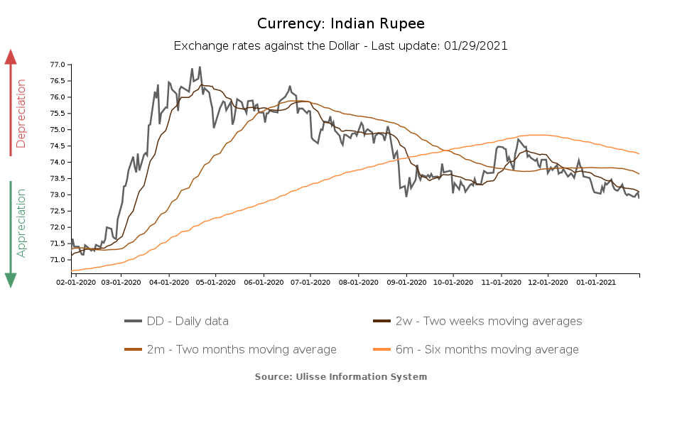 indian rupee exchange rate against the dollar