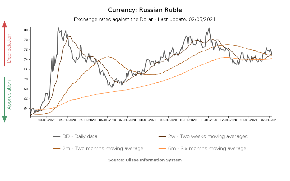 russian ruble exchange rate against the dollar