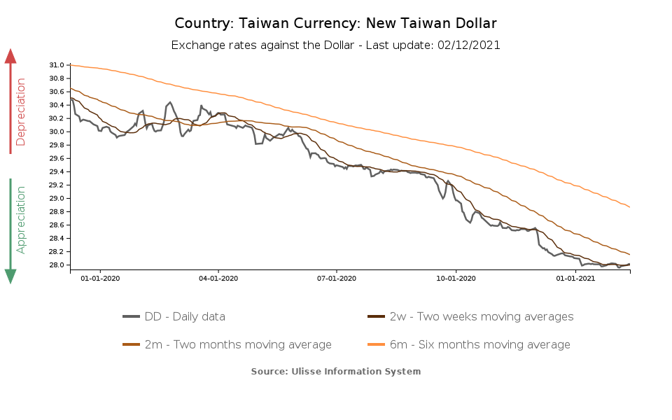 taiwan dollar exchange rate against us dollar