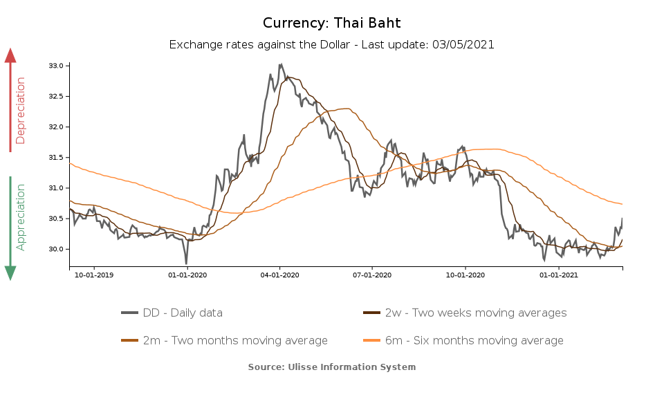thai baht exchange rate against the dollar