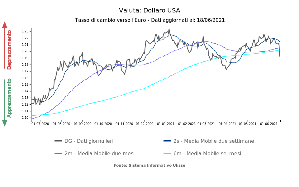 dollar-euro exchange rate
