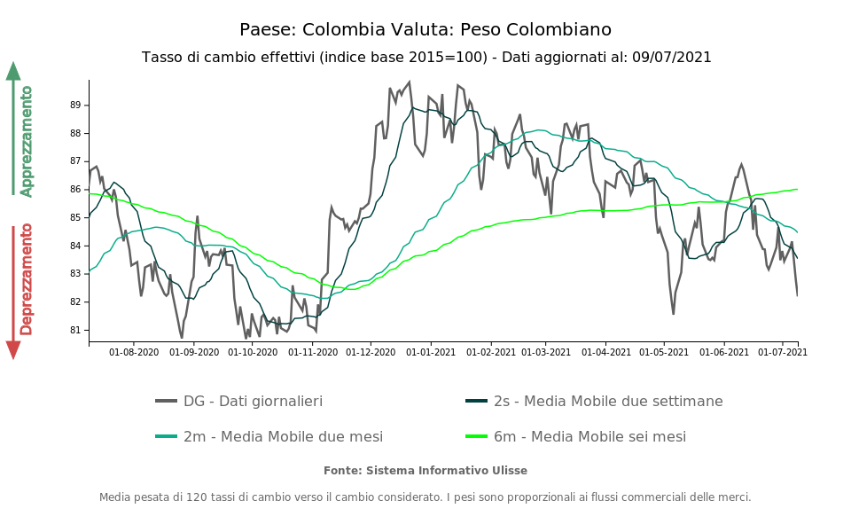 Colombian peso dollar exchange rate