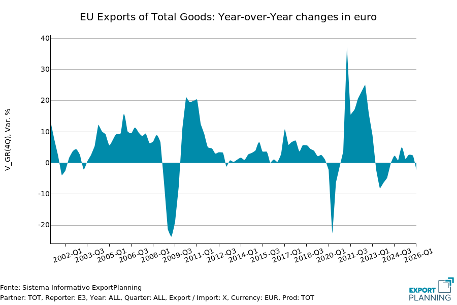 EU Exports of Total Goods