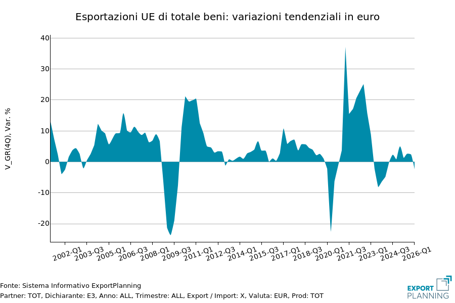 Export UE di beni manufatti