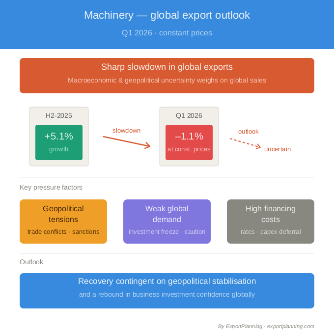 ExportPlanning Infographics (World Exports of Machinery)
