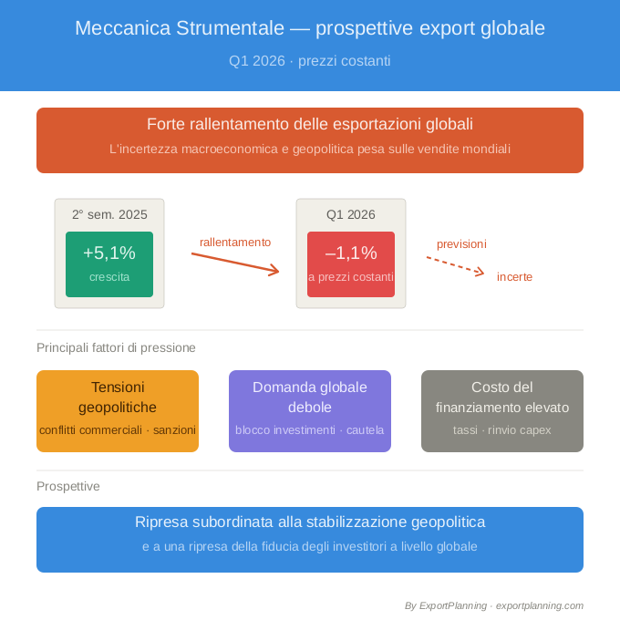 Infografica ExportPlanning (Export Mondiale Meccanica Strumentale)