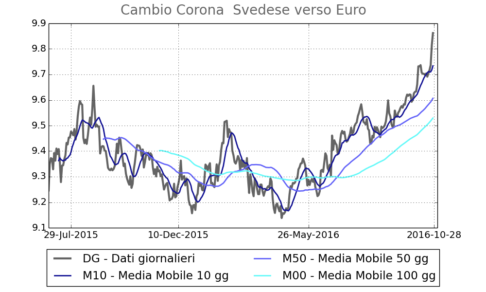 Tasso di cambio della Corona Svedese verso l'euro