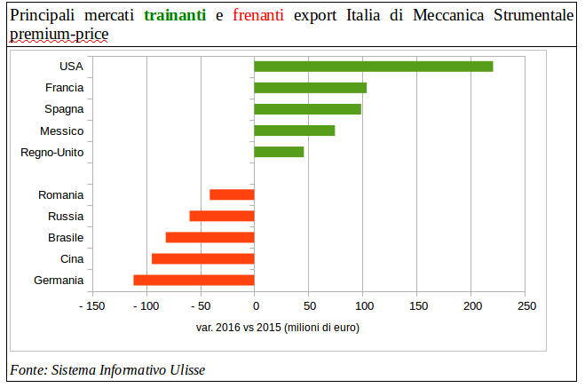 Meccanica Strumentale Premiumprice