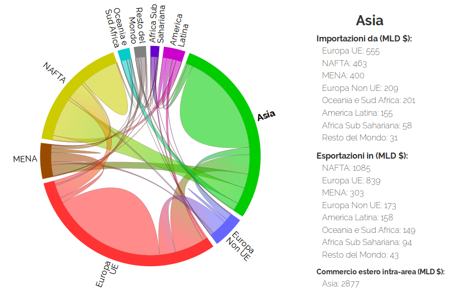 chord diagram, commercio mondiale, data visualization