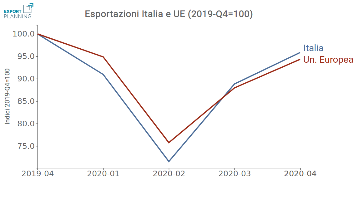 analisi export italiano ed europeo rispetto ai risultati del quarto trimestre 2019