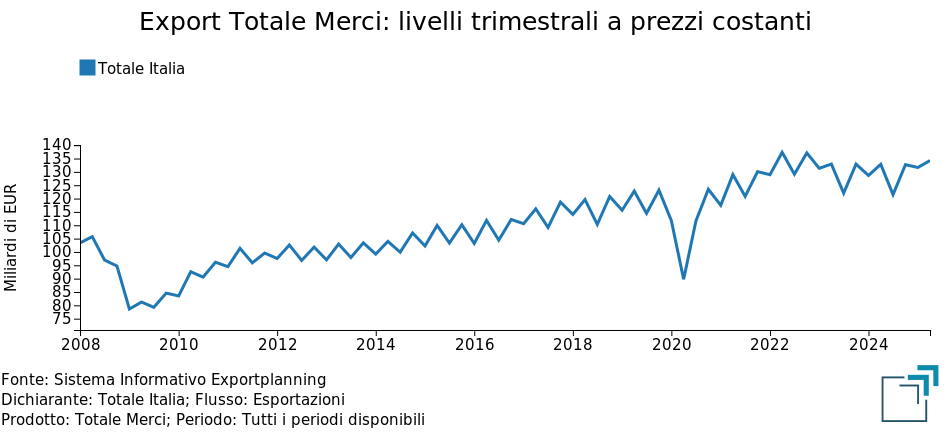 Export Italia: livelli trimestrali a prezzi costanti