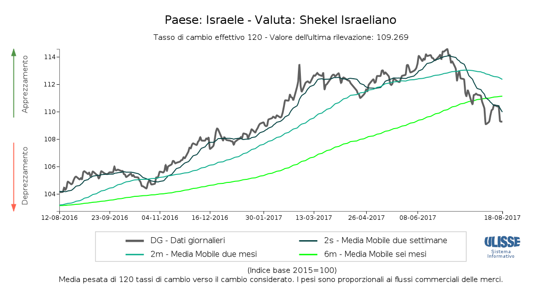 Tasso di cambio principali valute verso l'euro