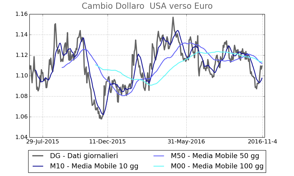 Tasso di cambio Dollaro vs Euro 2016