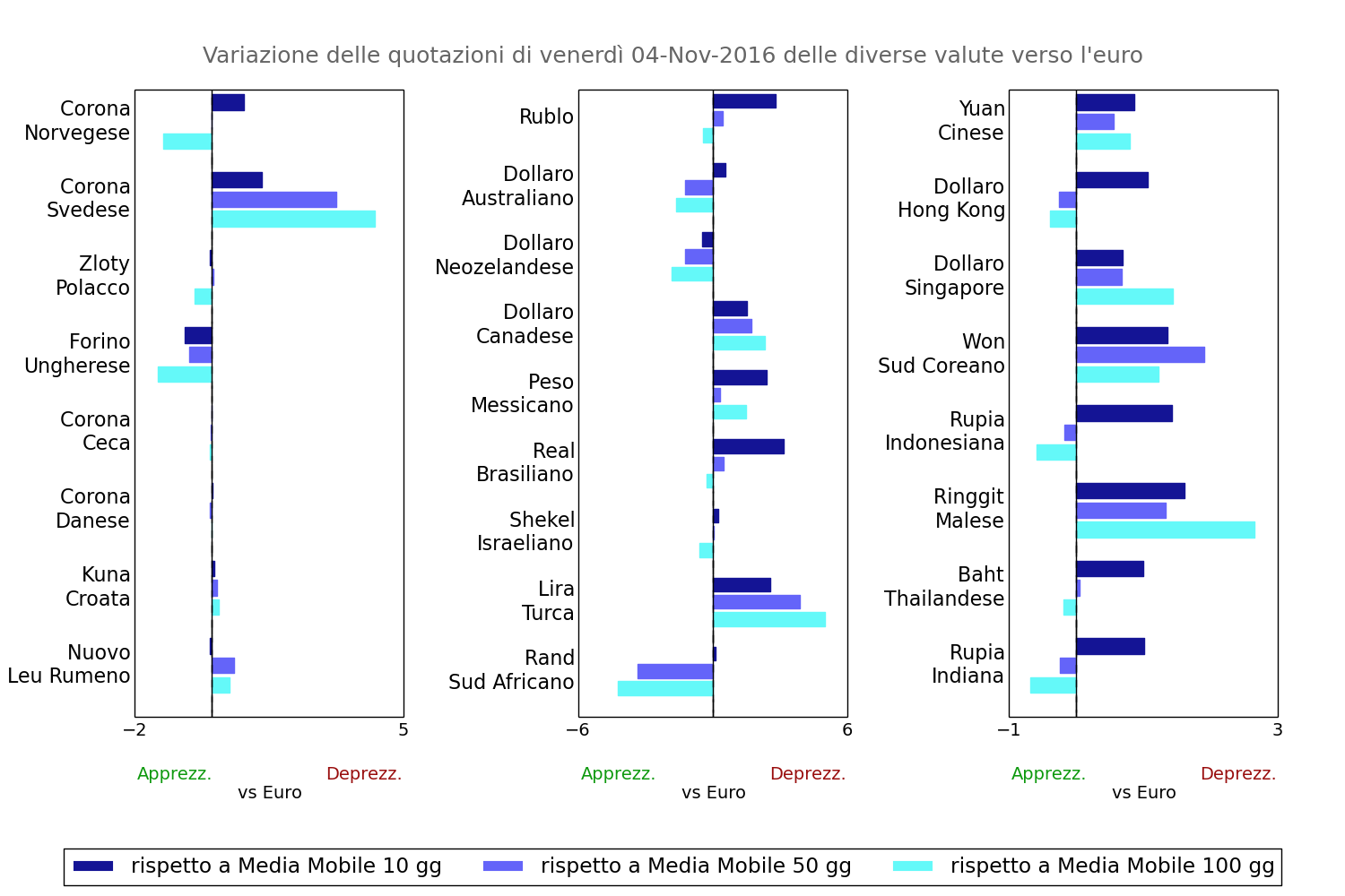 Tasso di cambio valute mondiali