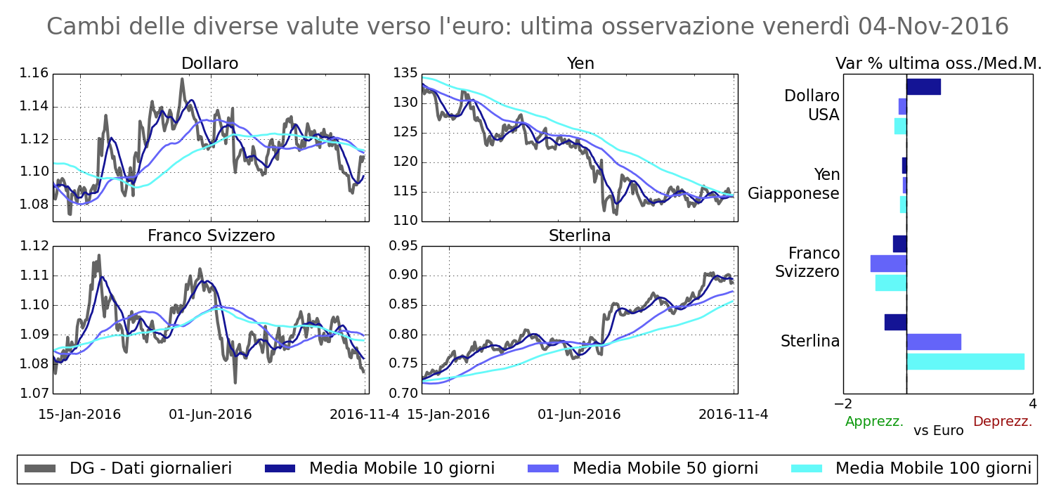 Tasso di cambio principali valute