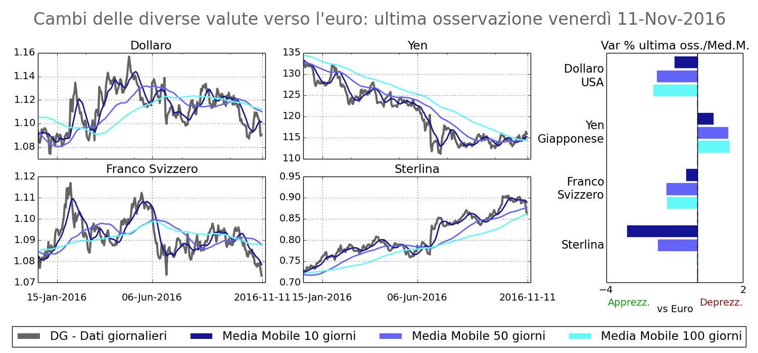 Tasso di cambio principali valute