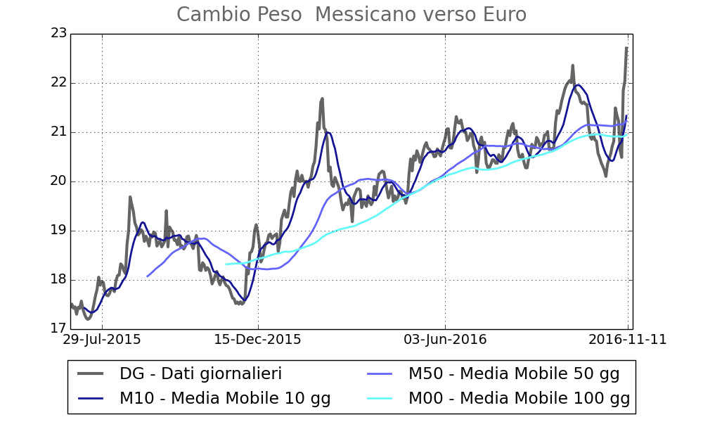 Tasso di cambio Peso Messicano vs Euro