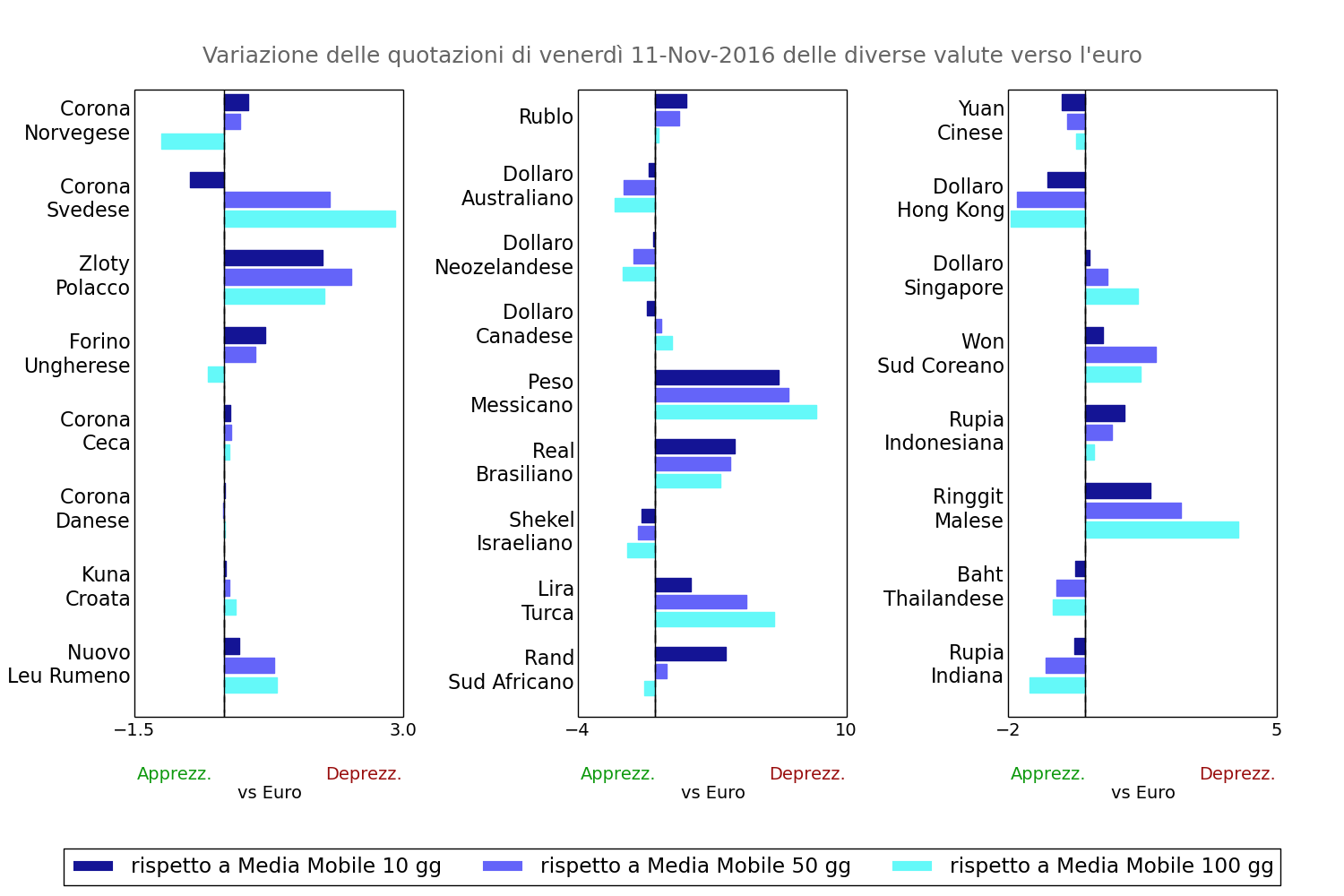 Tasso di cambio valute mondiali