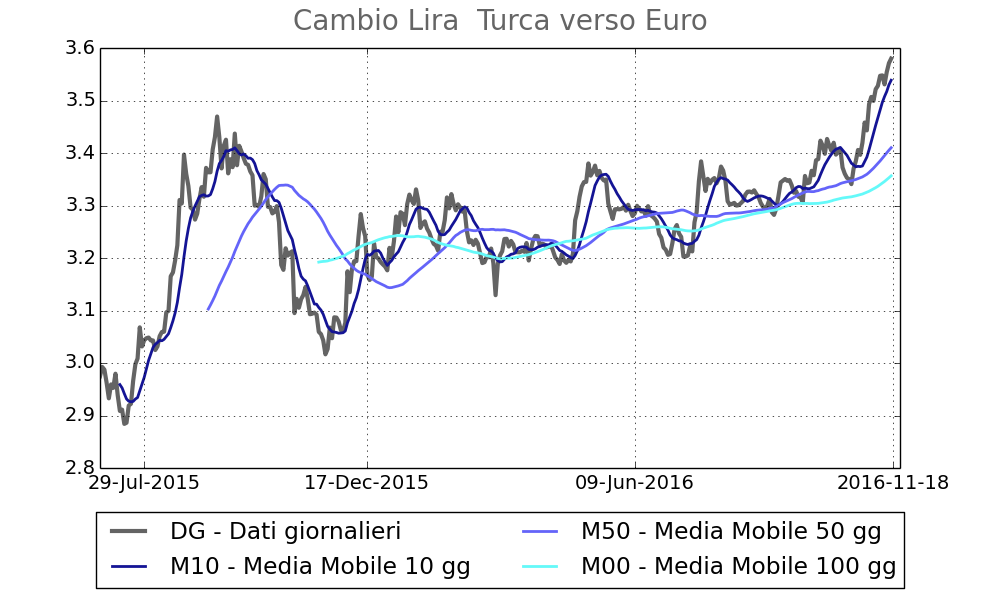 Tasso di cambio della Lira Turca vs Euro