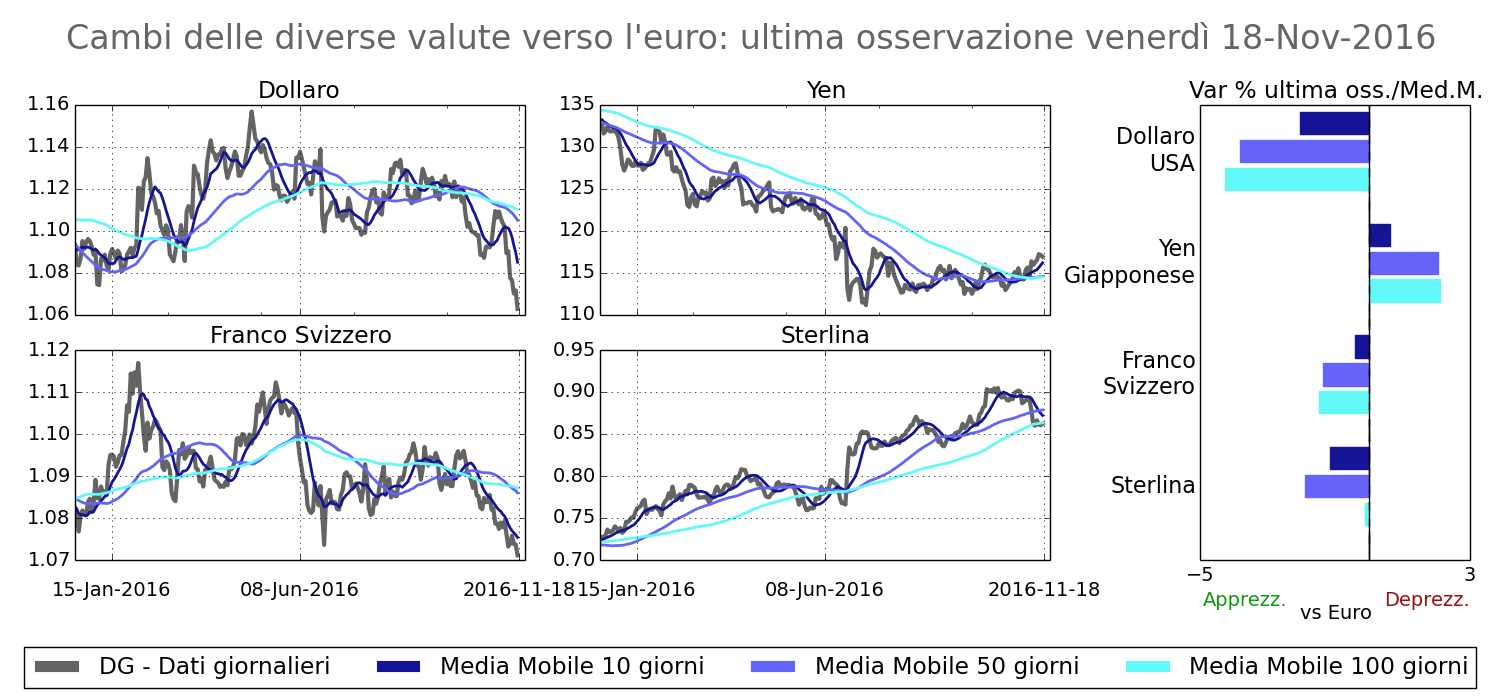 Tasso di cambio principali valute