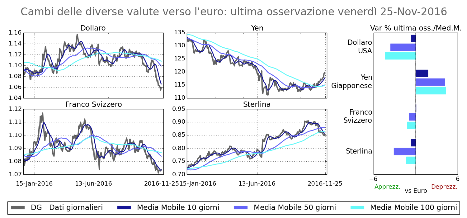 Tasso di cambio principali valute