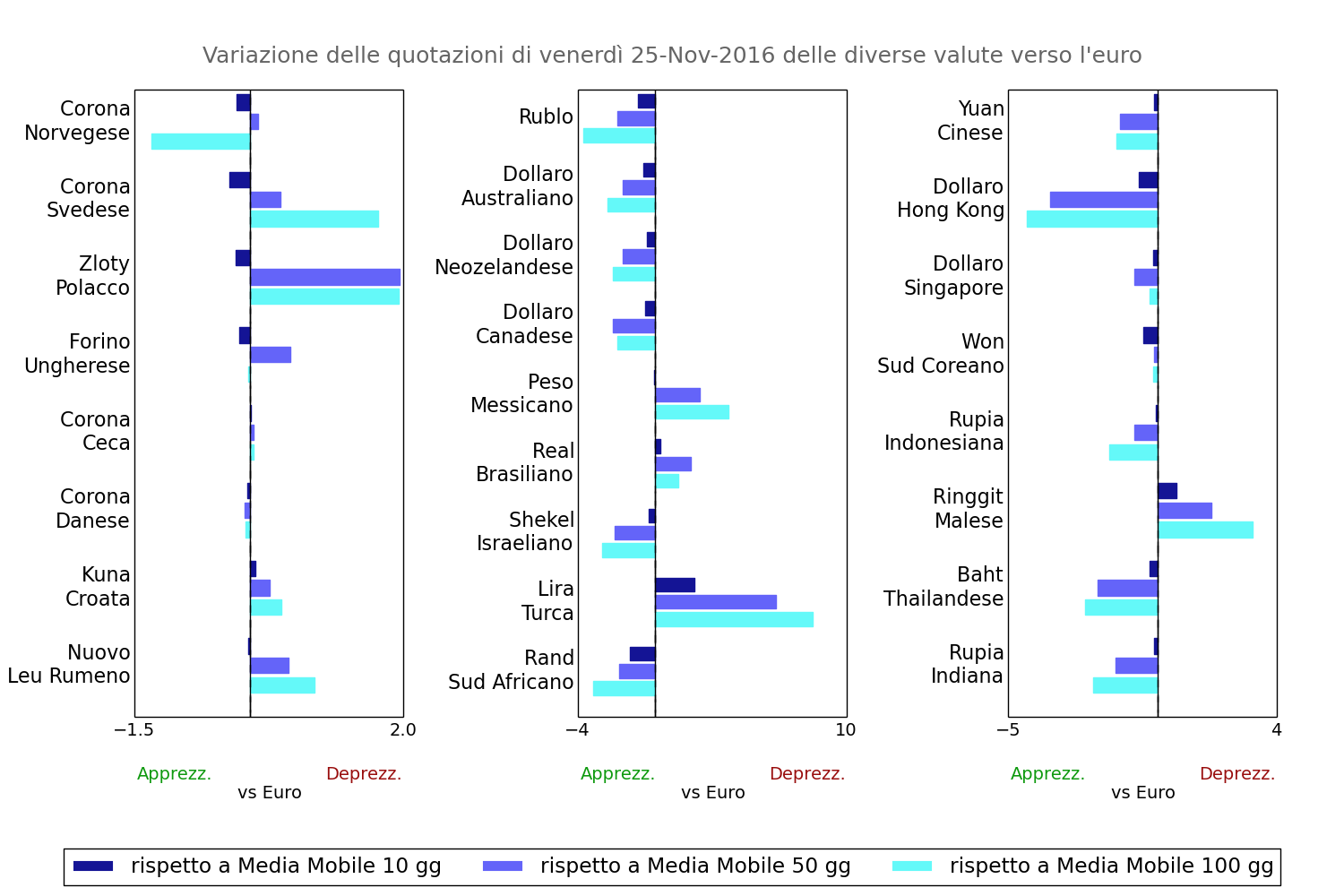 Tasso di cambio valute mondiali