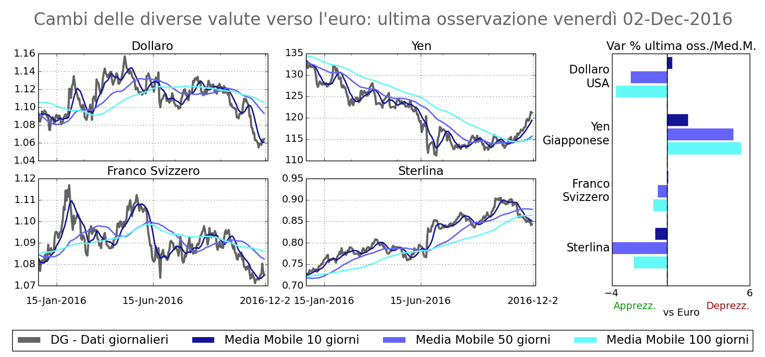 Tasso di cambio principali valute
