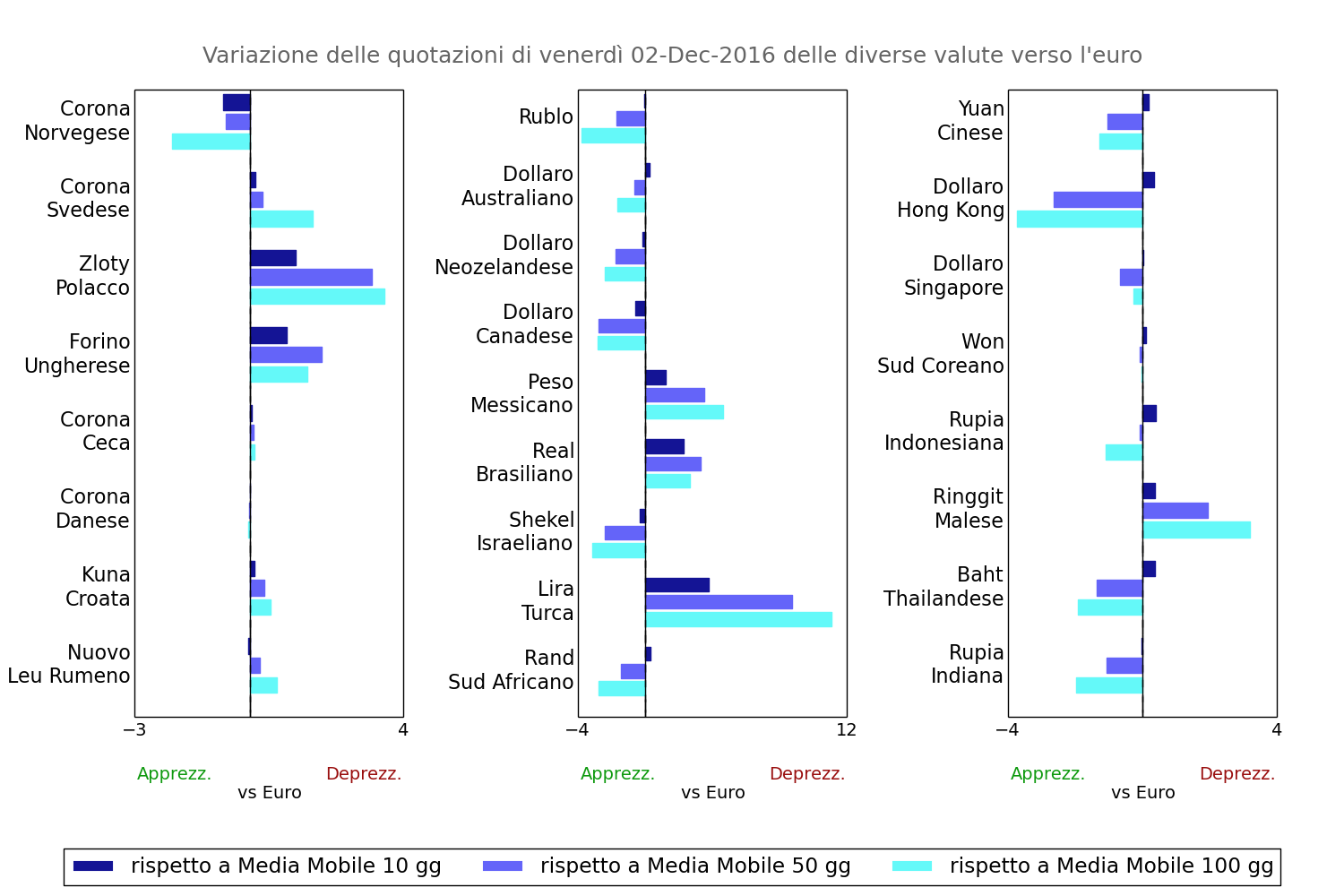Tasso di cambio valute mondiali