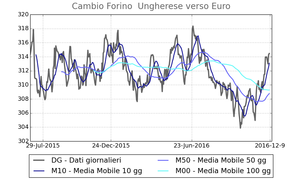 Tasso di cambio Fiorino ungherese
